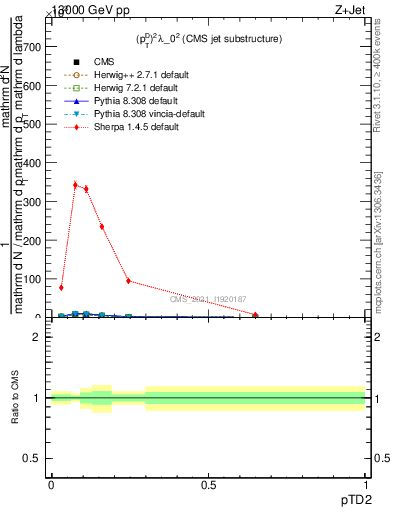 Plot of j.ptd2 in 13000 GeV pp collisions