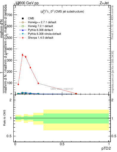 Plot of j.ptd2 in 13000 GeV pp collisions