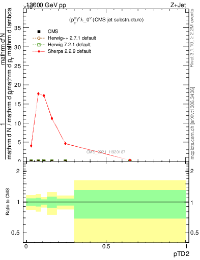 Plot of j.ptd2 in 13000 GeV pp collisions