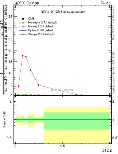 Plot of j.ptd2 in 13000 GeV pp collisions