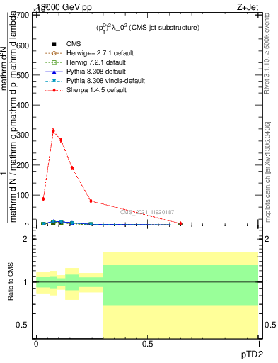 Plot of j.ptd2 in 13000 GeV pp collisions