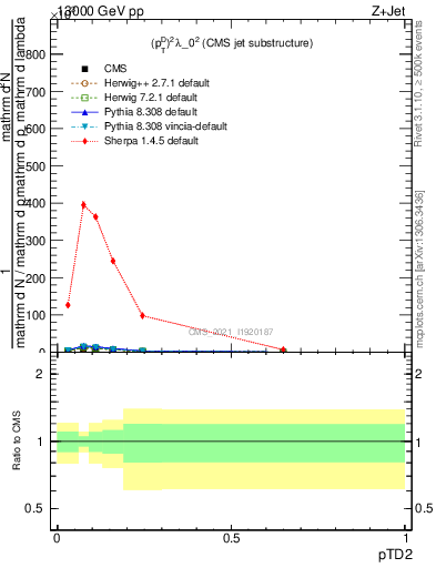 Plot of j.ptd2 in 13000 GeV pp collisions