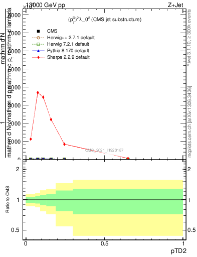 Plot of j.ptd2 in 13000 GeV pp collisions