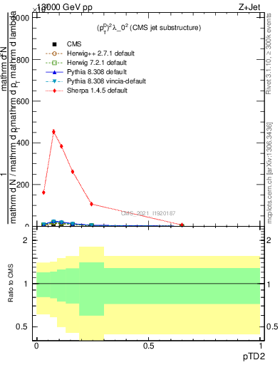 Plot of j.ptd2 in 13000 GeV pp collisions