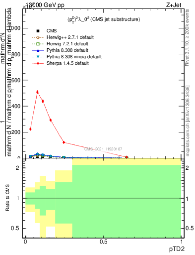 Plot of j.ptd2 in 13000 GeV pp collisions