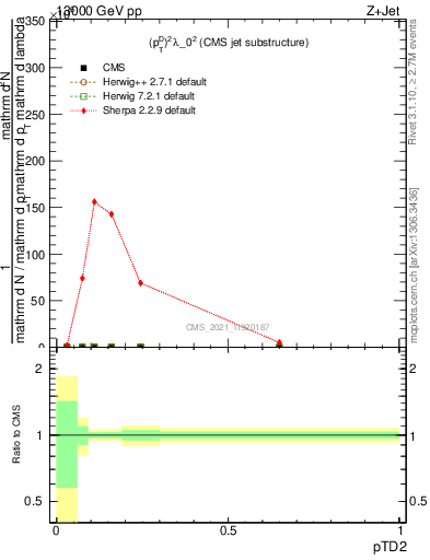 Plot of j.ptd2 in 13000 GeV pp collisions