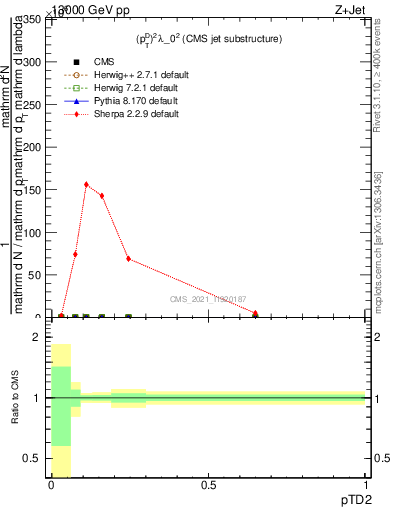 Plot of j.ptd2 in 13000 GeV pp collisions