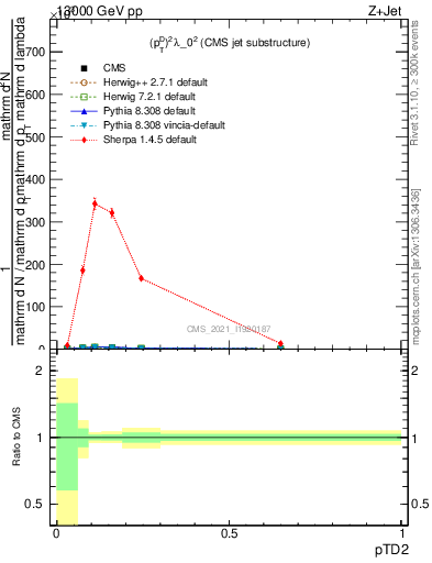 Plot of j.ptd2 in 13000 GeV pp collisions