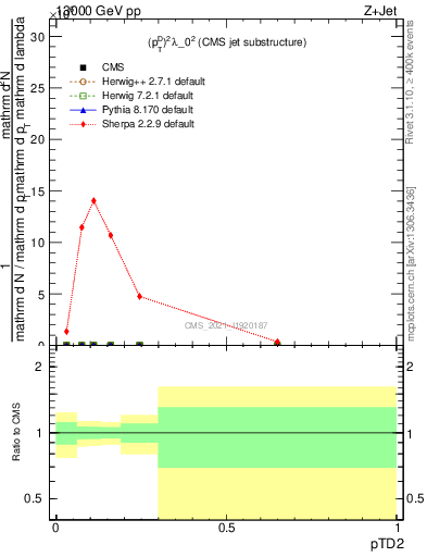 Plot of j.ptd2 in 13000 GeV pp collisions