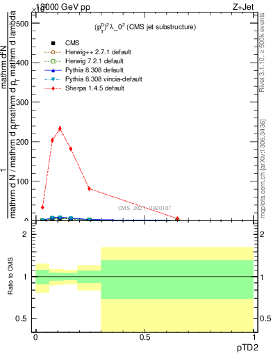 Plot of j.ptd2 in 13000 GeV pp collisions