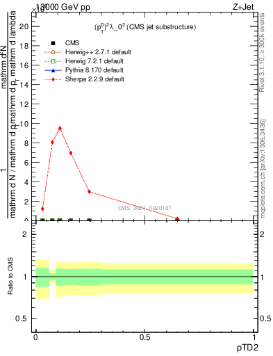 Plot of j.ptd2 in 13000 GeV pp collisions