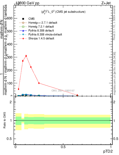 Plot of j.ptd2 in 13000 GeV pp collisions