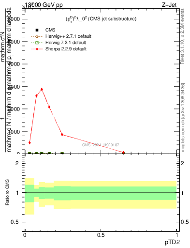 Plot of j.ptd2 in 13000 GeV pp collisions