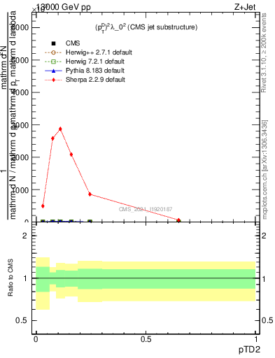 Plot of j.ptd2 in 13000 GeV pp collisions