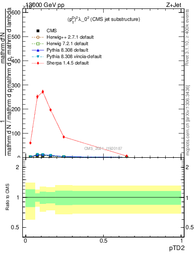 Plot of j.ptd2 in 13000 GeV pp collisions