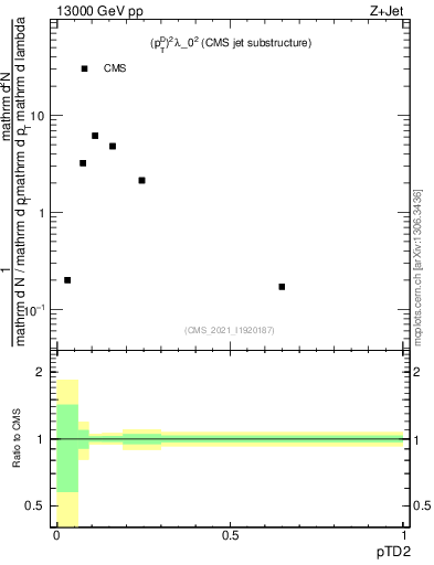 Plot of j.ptd2 in 13000 GeV pp collisions