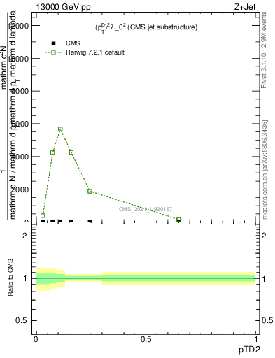 Plot of j.ptd2 in 13000 GeV pp collisions