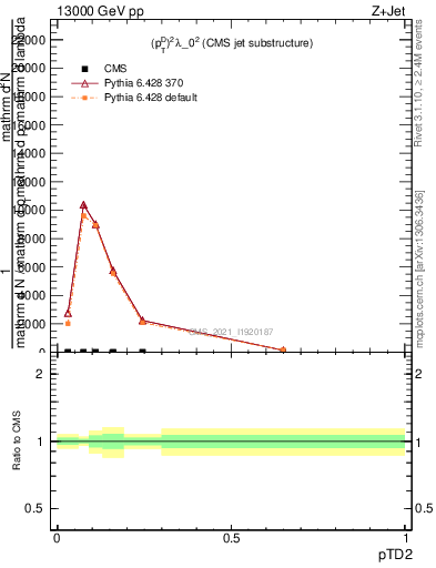 Plot of j.ptd2 in 13000 GeV pp collisions