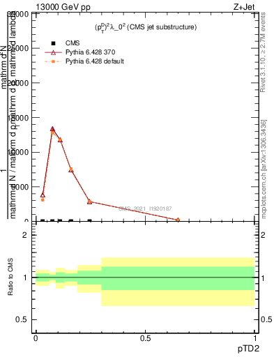 Plot of j.ptd2 in 13000 GeV pp collisions