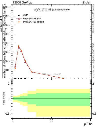Plot of j.ptd2 in 13000 GeV pp collisions