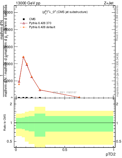 Plot of j.ptd2 in 13000 GeV pp collisions