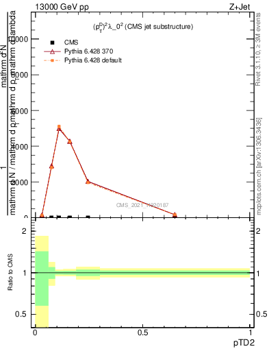 Plot of j.ptd2 in 13000 GeV pp collisions