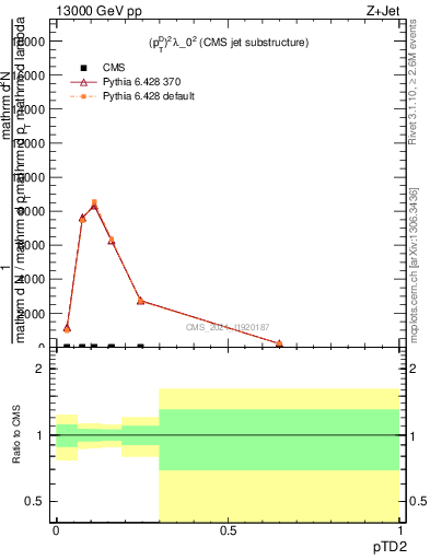 Plot of j.ptd2 in 13000 GeV pp collisions