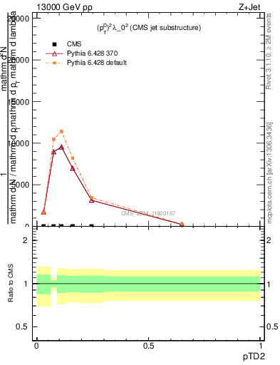 Plot of j.ptd2 in 13000 GeV pp collisions