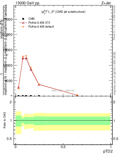 Plot of j.ptd2 in 13000 GeV pp collisions
