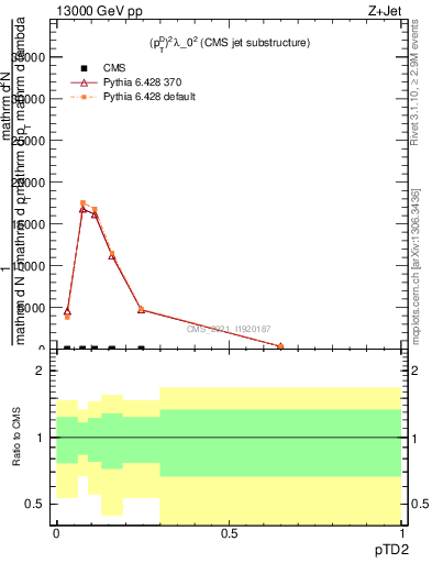 Plot of j.ptd2 in 13000 GeV pp collisions