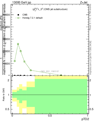 Plot of j.ptd2 in 13000 GeV pp collisions