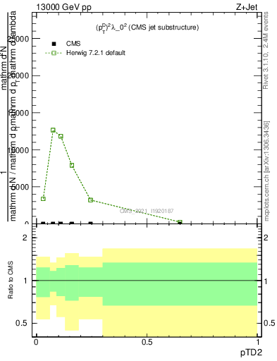 Plot of j.ptd2 in 13000 GeV pp collisions