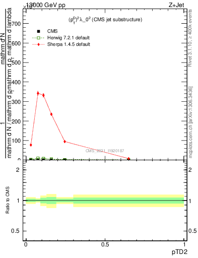 Plot of j.ptd2 in 13000 GeV pp collisions