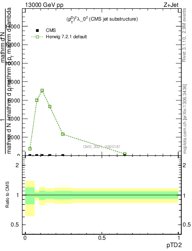 Plot of j.ptd2 in 13000 GeV pp collisions