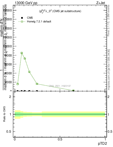 Plot of j.ptd2 in 13000 GeV pp collisions
