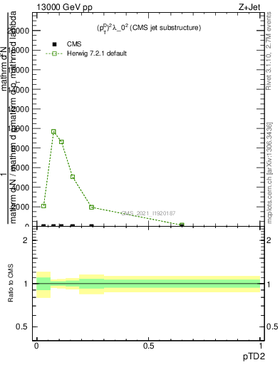 Plot of j.ptd2 in 13000 GeV pp collisions