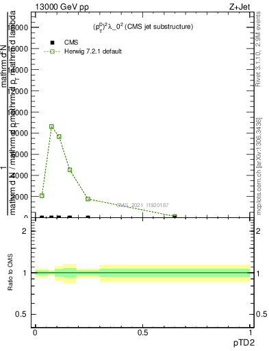 Plot of j.ptd2 in 13000 GeV pp collisions