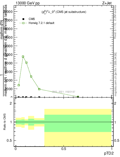 Plot of j.ptd2 in 13000 GeV pp collisions