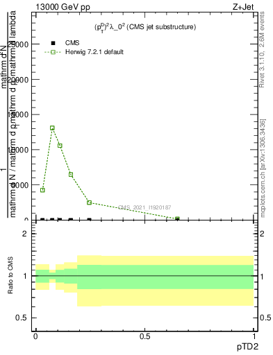 Plot of j.ptd2 in 13000 GeV pp collisions