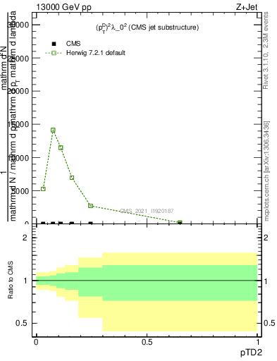 Plot of j.ptd2 in 13000 GeV pp collisions