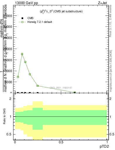 Plot of j.ptd2 in 13000 GeV pp collisions