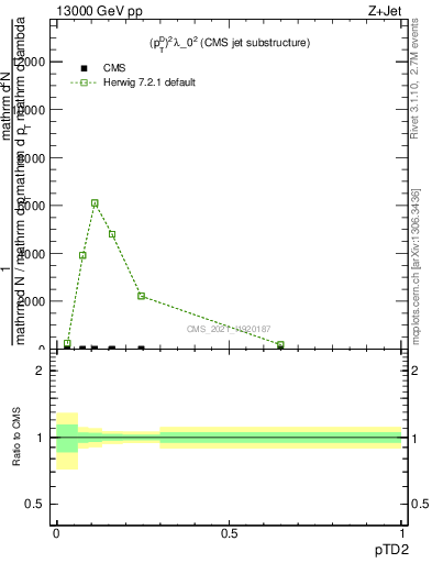 Plot of j.ptd2 in 13000 GeV pp collisions