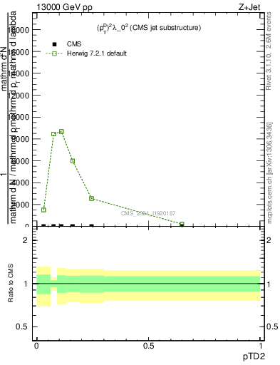 Plot of j.ptd2 in 13000 GeV pp collisions
