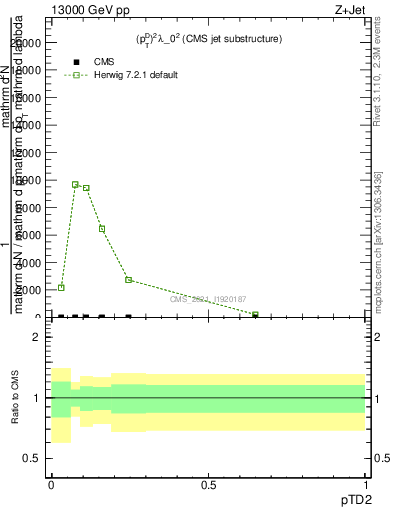 Plot of j.ptd2 in 13000 GeV pp collisions