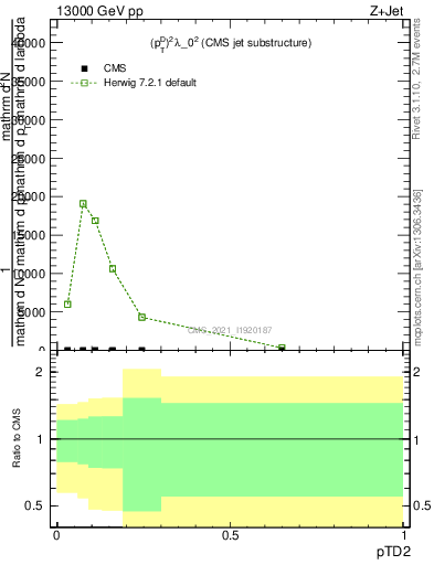 Plot of j.ptd2 in 13000 GeV pp collisions