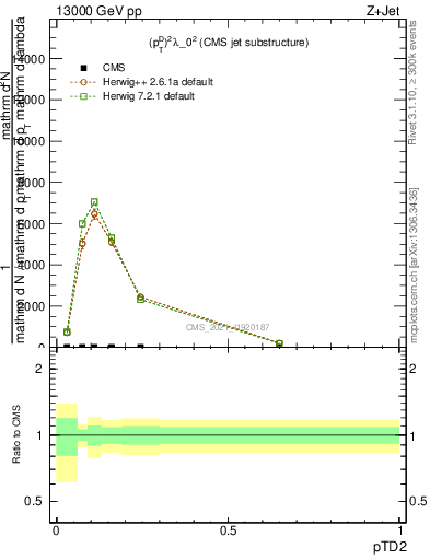 Plot of j.ptd2 in 13000 GeV pp collisions