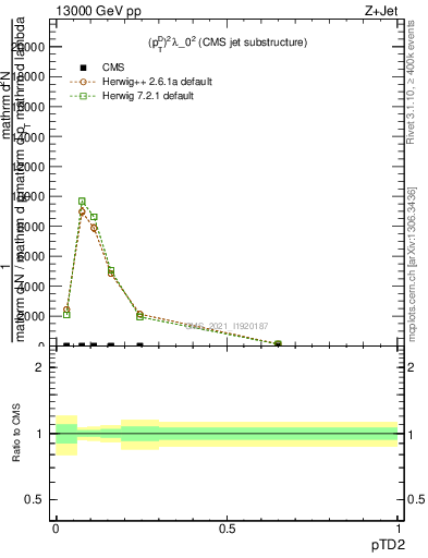 Plot of j.ptd2 in 13000 GeV pp collisions