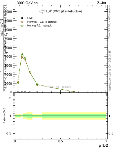 Plot of j.ptd2 in 13000 GeV pp collisions