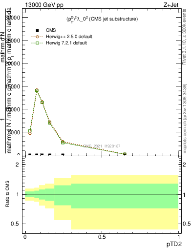 Plot of j.ptd2 in 13000 GeV pp collisions