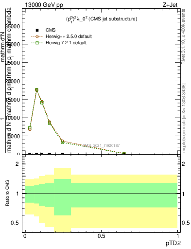 Plot of j.ptd2 in 13000 GeV pp collisions